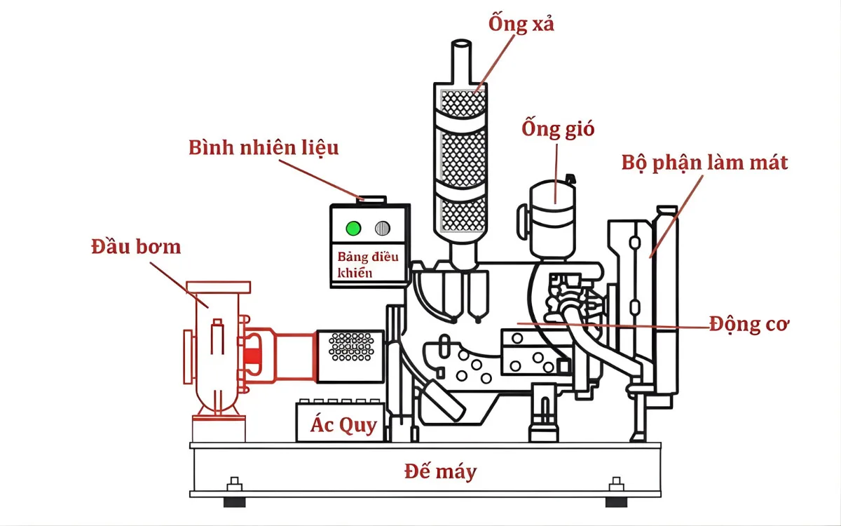 bơm chữa cháy là gì