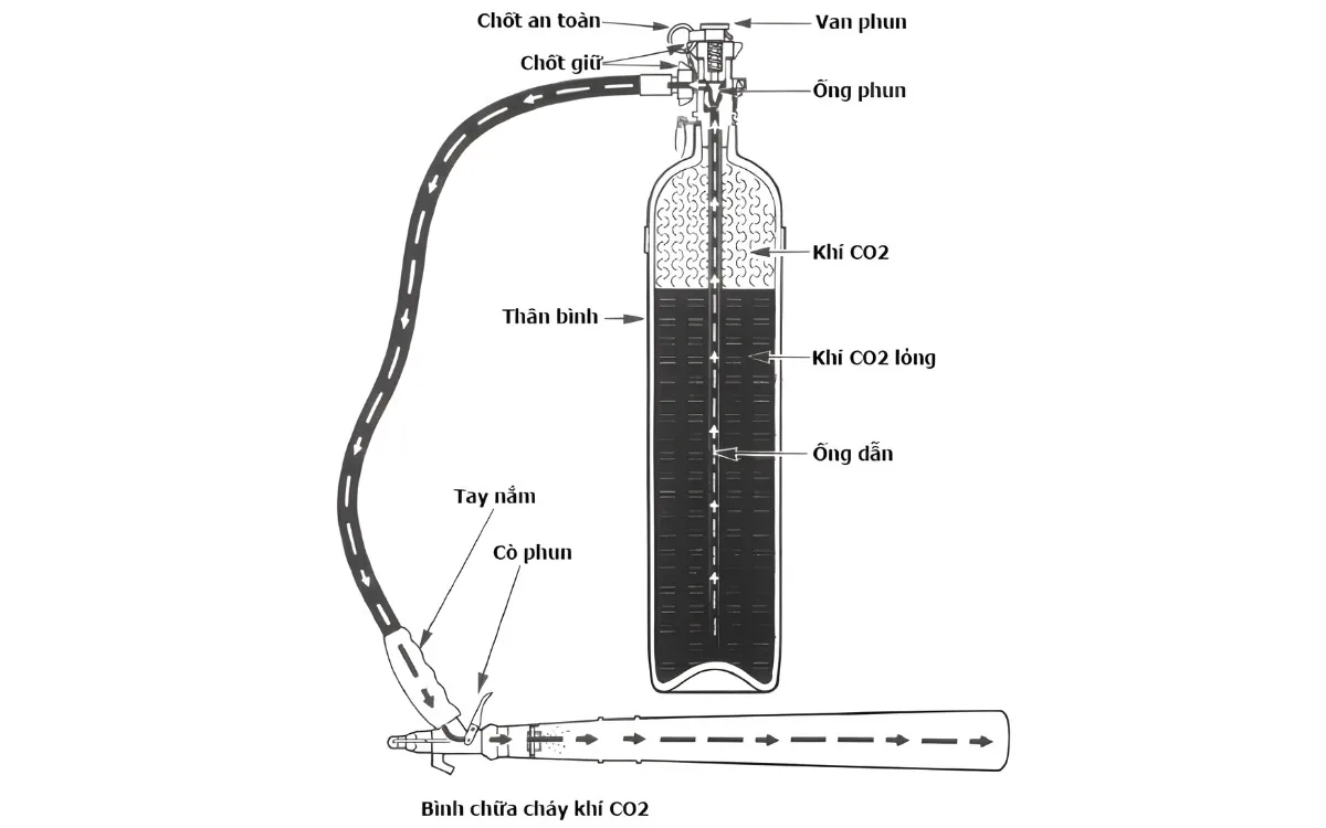 cách sử dụng bình chữa cháy co2