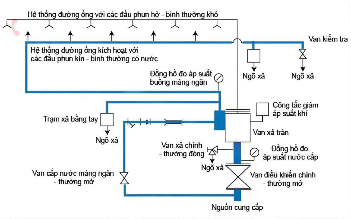 hệ thống chữa cháy drencher