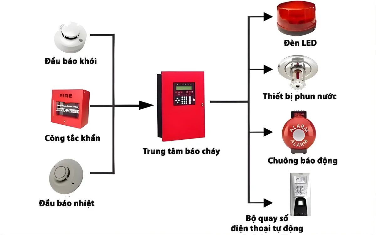 hệ thống chữa cháy drencher là gì