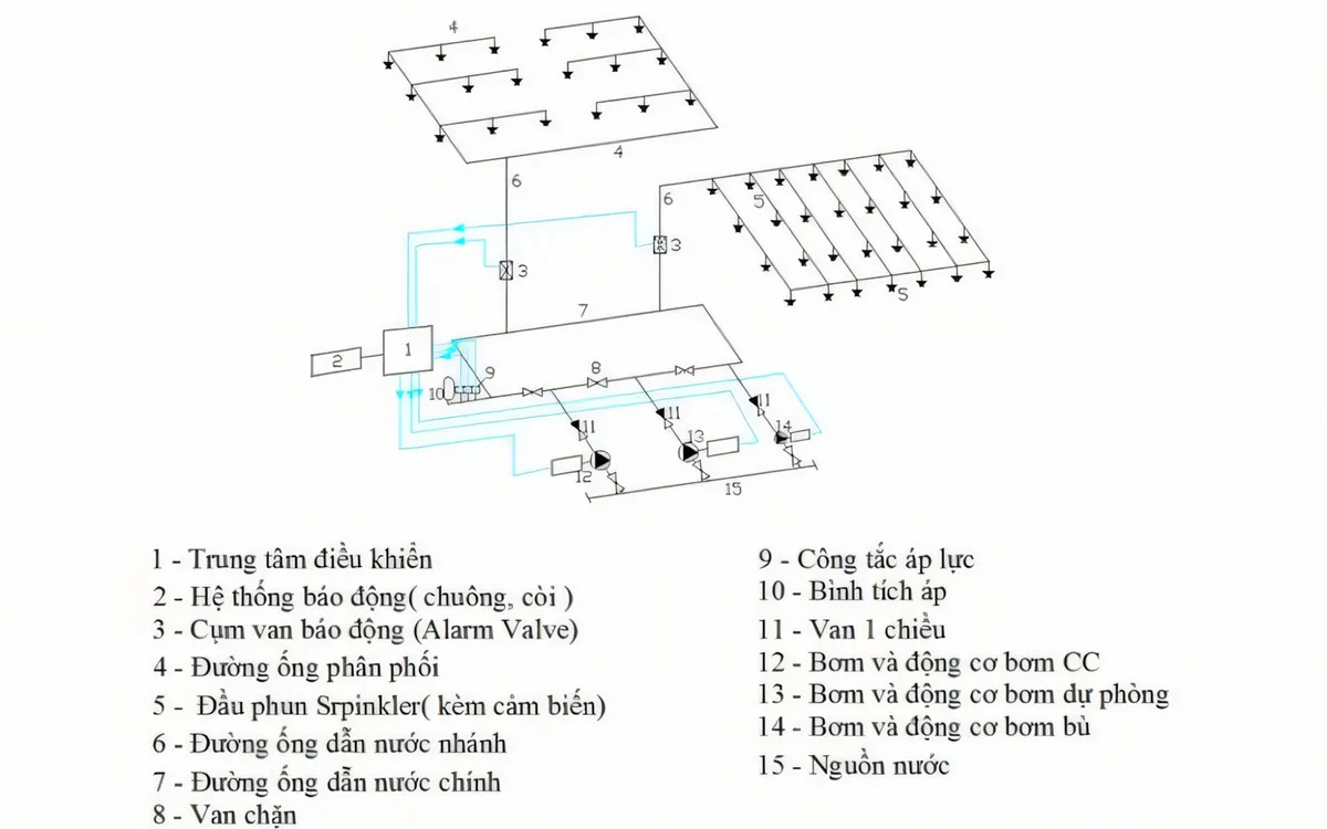 Hệ Thống Chữa Cháy Sprinkler (3)